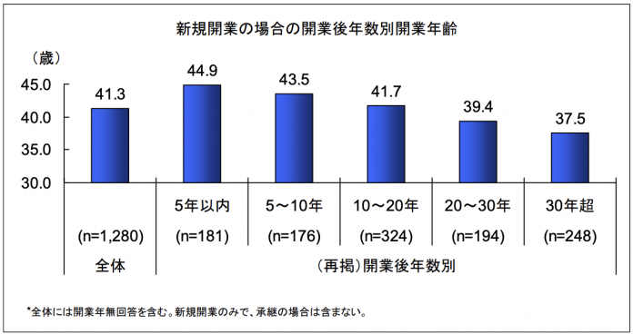 新規開業医全体の開業時の平均年齢グラフ